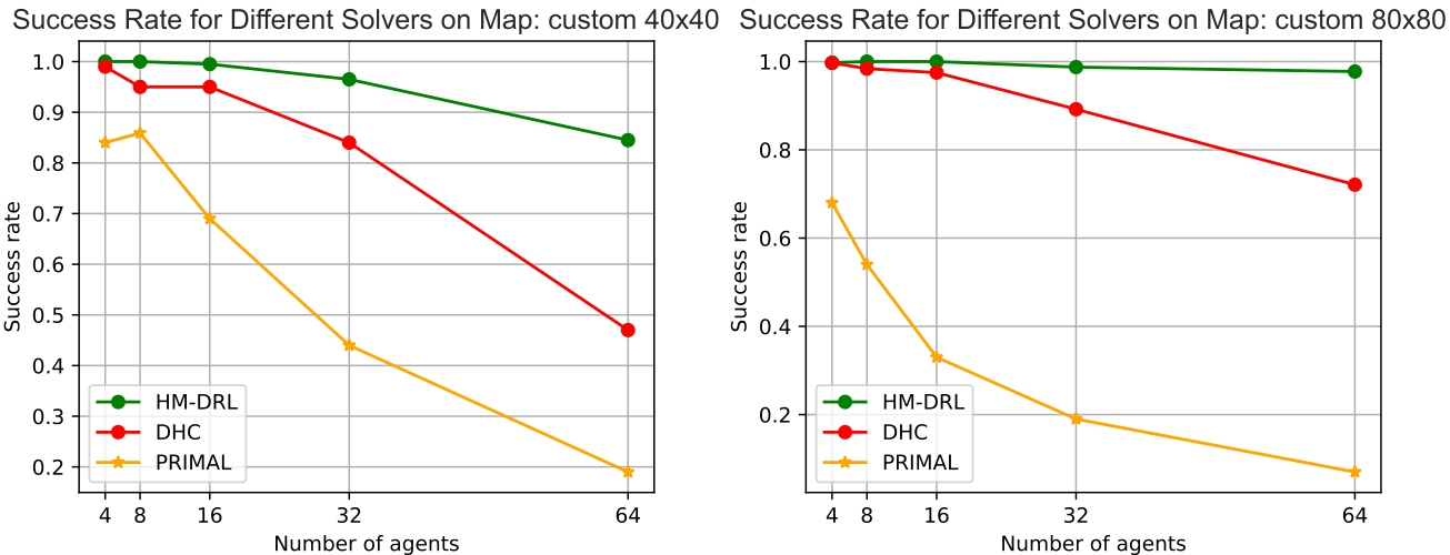 Success Rate Comparison: HM-DRL vs DHC vs PRIMAL